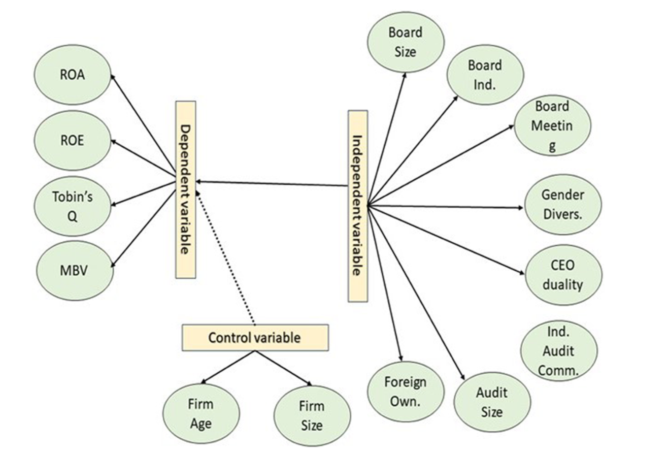 Conceptual Framework: Dependent, Independent, and Control Variables
