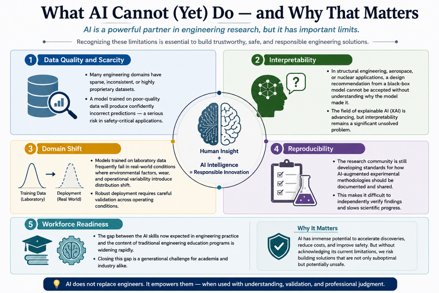 From Data to Discovery: How AI Is Transforming Engineering Research