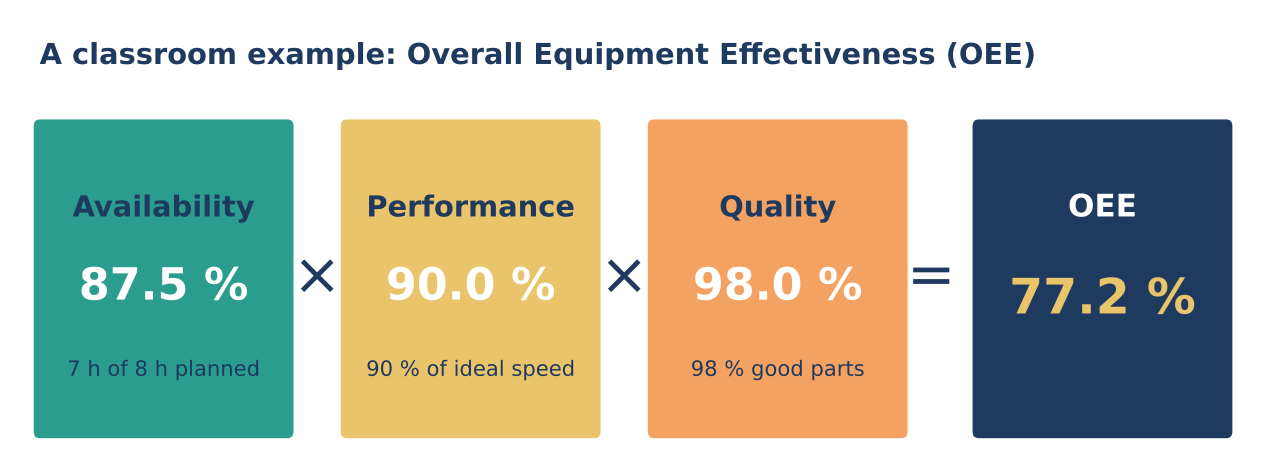 OEE worked example: availability, performance and quality for a machine that runs 7 of 8 planned hours at 90% speed with 2% scrap