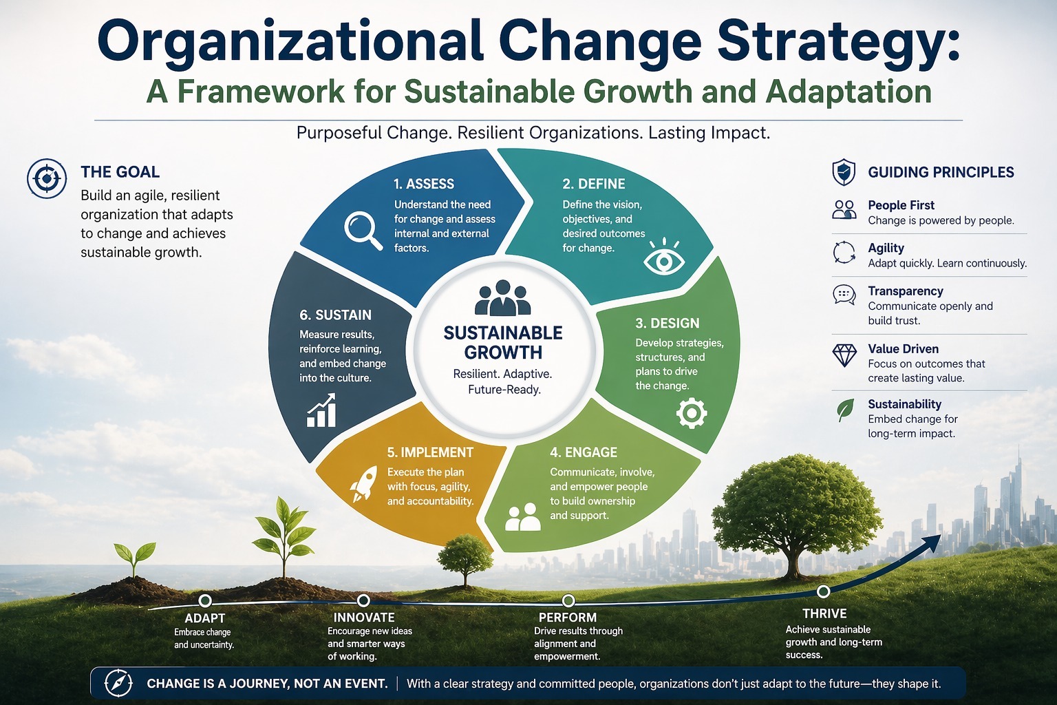 Organizational Change Strategy: A Framework for Sustainable Growth and Adaptation