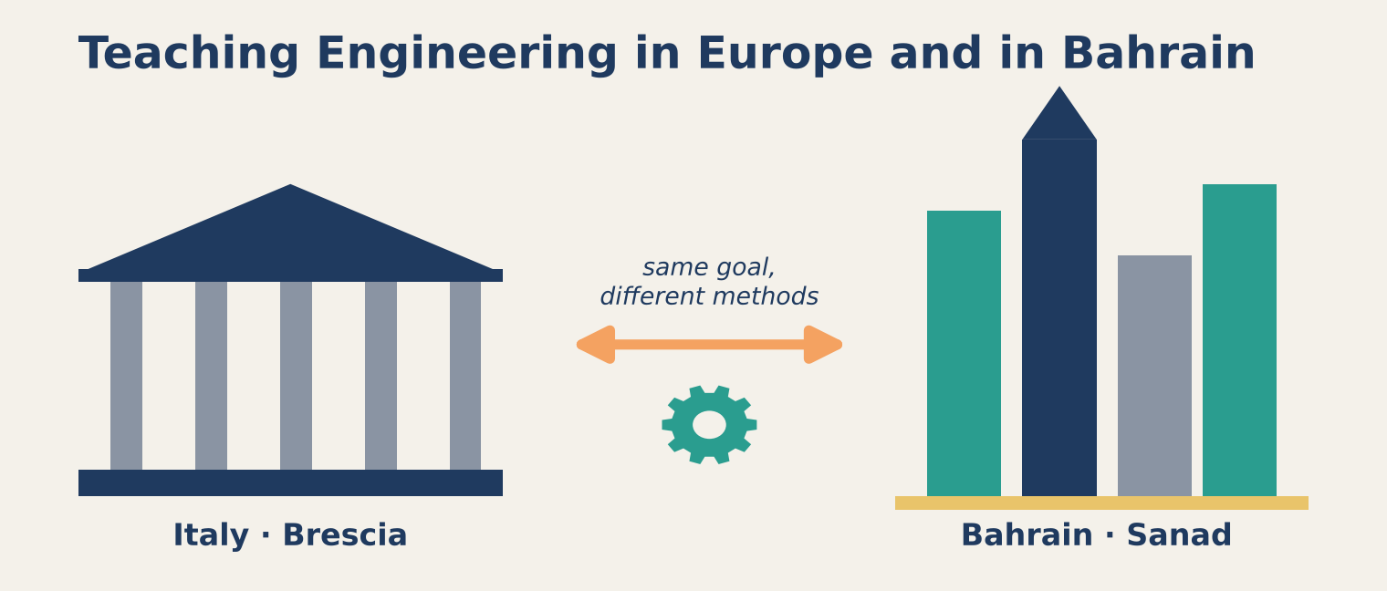 Teaching Engineering in Europe and in Bahrain: Different Systems, the Same Goal