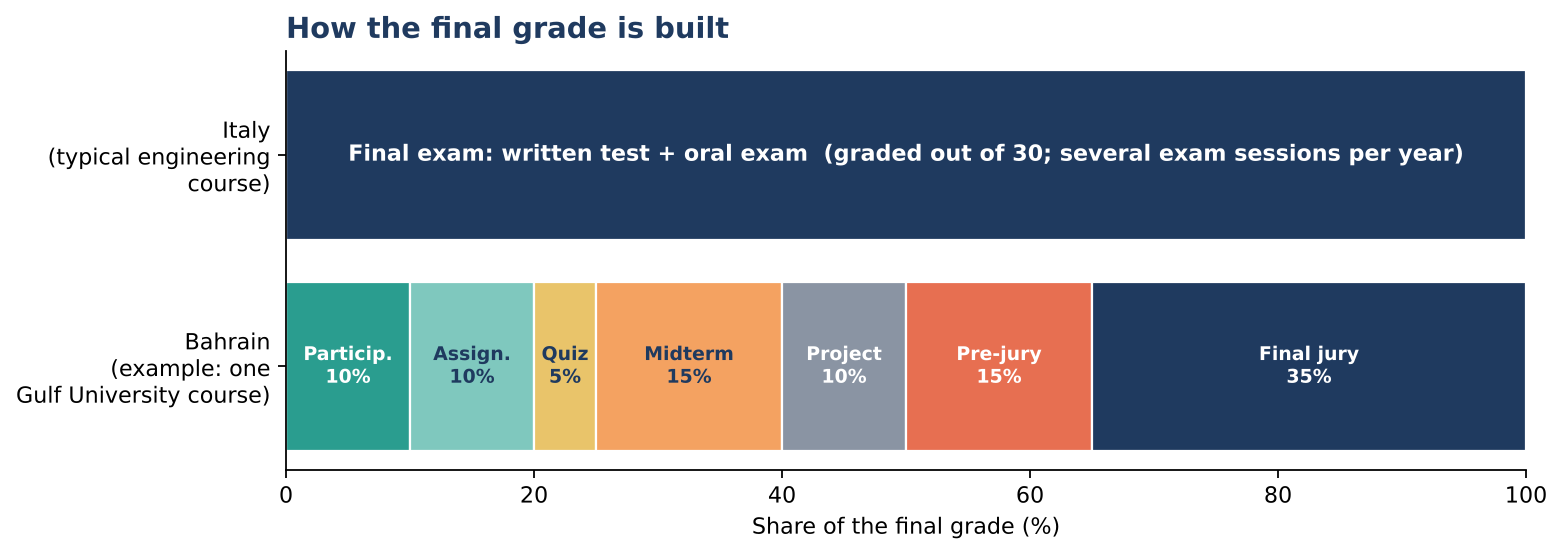 Comparison of how the final grade is built in a typical Italian engineering course versus a Gulf University course