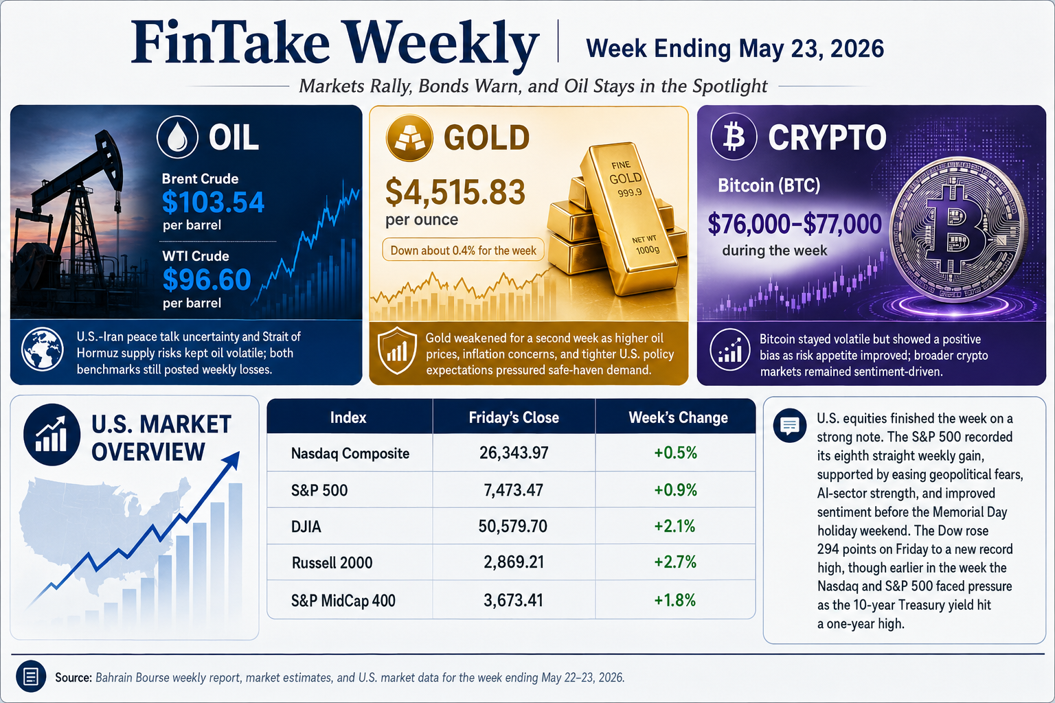 FinTake Weekly Market Wrap — Oil, Gold, Crypto and US Market Overview for the week ending May 23, 2026
